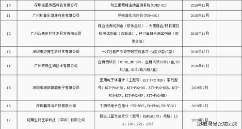 135家企業(yè)產(chǎn)品入選廣東醫(yī)療器械注冊(cè)人制度試點(diǎn)品種，邁瑞、華為等領(lǐng)軍企業(yè)助力產(chǎn)業(yè)升級(jí)